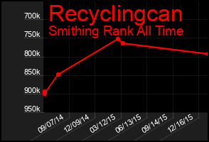 Total Graph of Recyclingcan