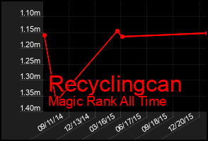 Total Graph of Recyclingcan