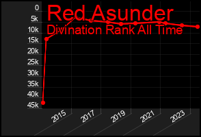 Total Graph of Red Asunder