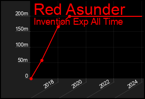 Total Graph of Red Asunder
