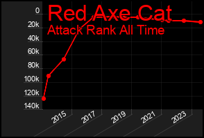 Total Graph of Red Axe Cat