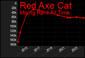 Total Graph of Red Axe Cat