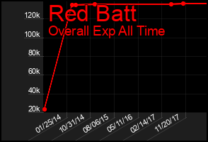 Total Graph of Red Batt