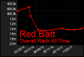 Total Graph of Red Batt