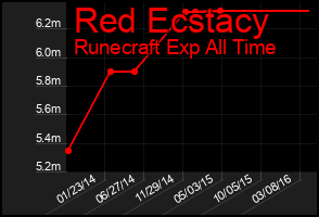 Total Graph of Red Ecstacy