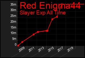 Total Graph of Red Enigma44