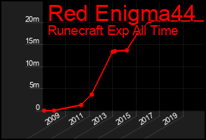Total Graph of Red Enigma44
