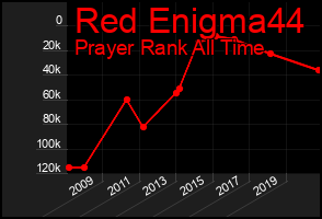 Total Graph of Red Enigma44