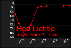 Total Graph of Red Lichtie