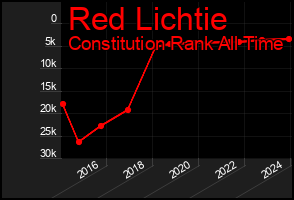 Total Graph of Red Lichtie