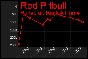Total Graph of Red Pitbull