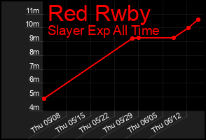Total Graph of Red Rwby