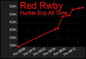 Total Graph of Red Rwby