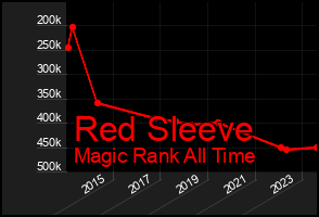 Total Graph of Red Sleeve
