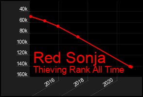 Total Graph of Red Sonja