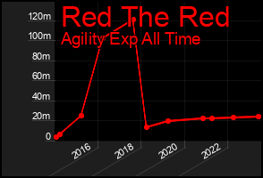 Total Graph of Red The Red