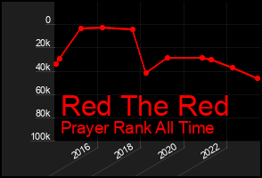 Total Graph of Red The Red