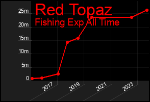 Total Graph of Red Topaz