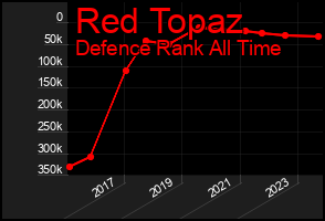 Total Graph of Red Topaz