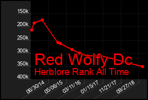 Total Graph of Red Wolfy Dc