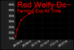 Total Graph of Red Wolfy Dc