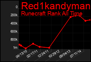 Total Graph of Red1kandyman