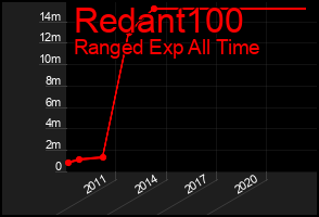 Total Graph of Redant100