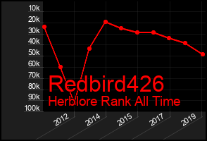 Total Graph of Redbird426