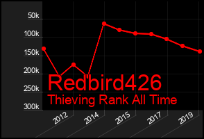 Total Graph of Redbird426