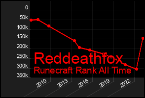 Total Graph of Reddeathfox