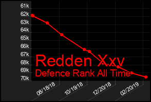 Total Graph of Redden Xxv