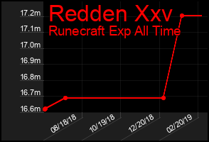 Total Graph of Redden Xxv