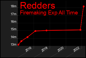 Total Graph of Redders
