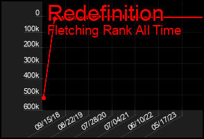 Total Graph of Redefinition