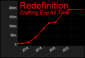 Total Graph of Redefinition