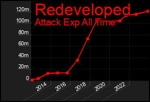Total Graph of Redeveloped