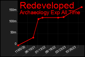 Total Graph of Redeveloped