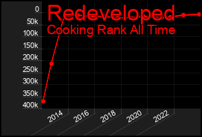 Total Graph of Redeveloped