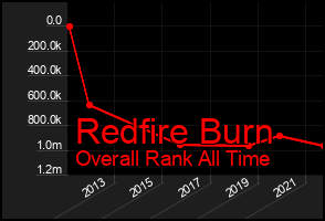 Total Graph of Redfire Burn