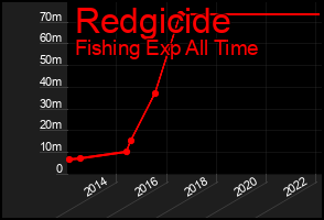 Total Graph of Redgicide
