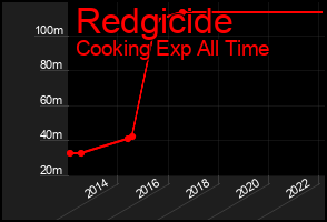 Total Graph of Redgicide