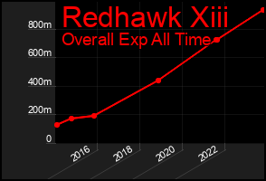 Total Graph of Redhawk Xiii