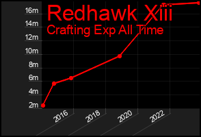 Total Graph of Redhawk Xiii