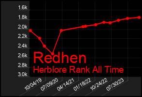 Total Graph of Redhen