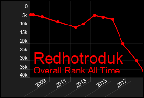 Total Graph of Redhotroduk