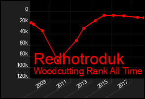 Total Graph of Redhotroduk