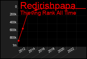 Total Graph of Redirishpapa