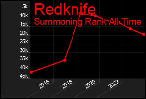 Total Graph of Redknife
