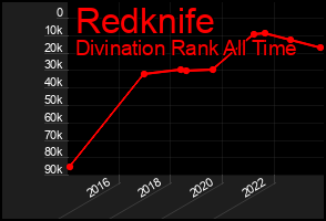Total Graph of Redknife