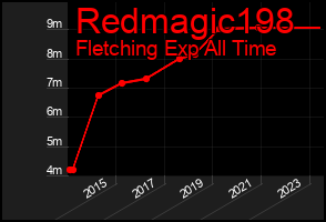 Total Graph of Redmagic198